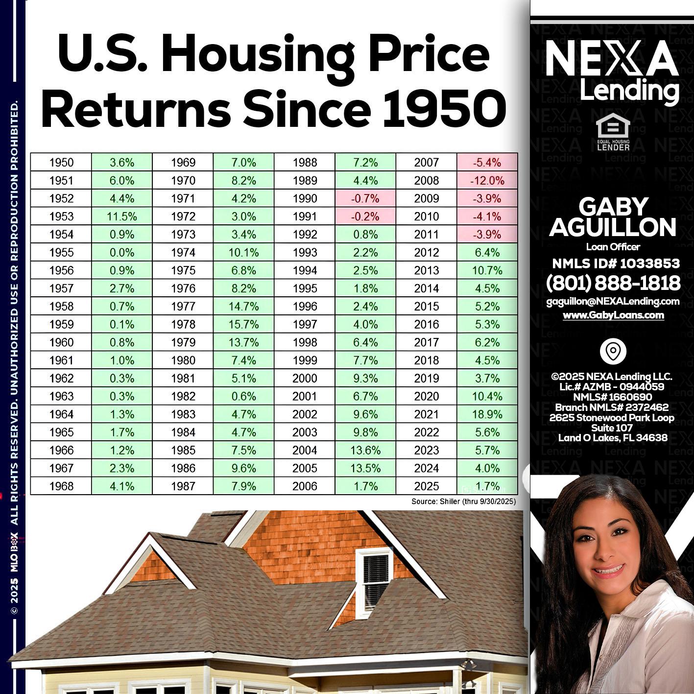 us housing price - Gaby Aguillon -Loan Officer